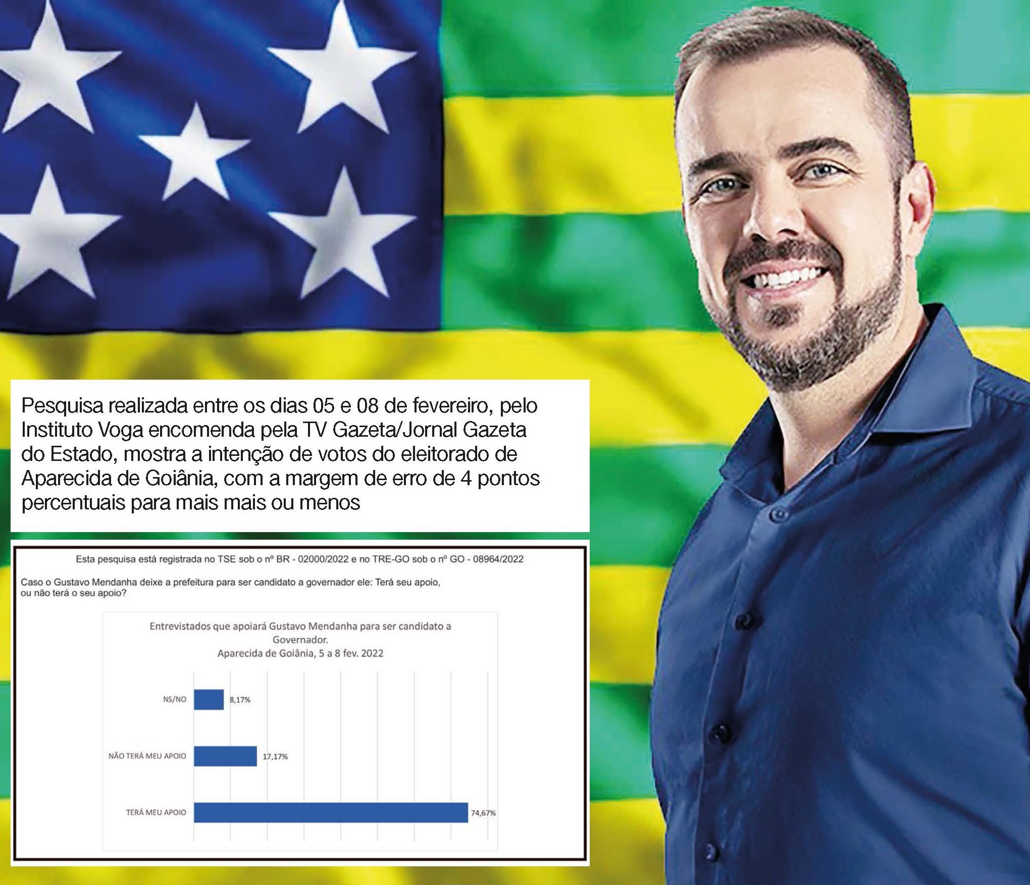 74,6 % dos eleitores de Aparecida apoiam Mendanha para Governador