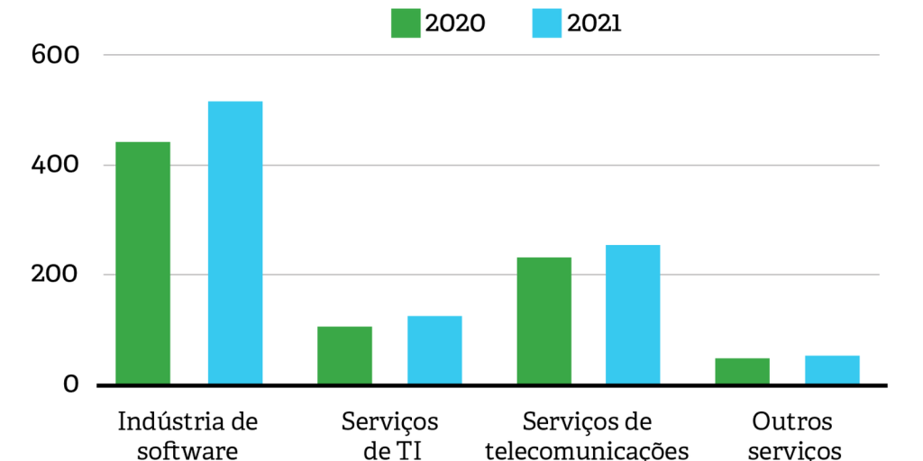 Indústria de Software e Serviços de TIC cresceu 6,5% em 2021