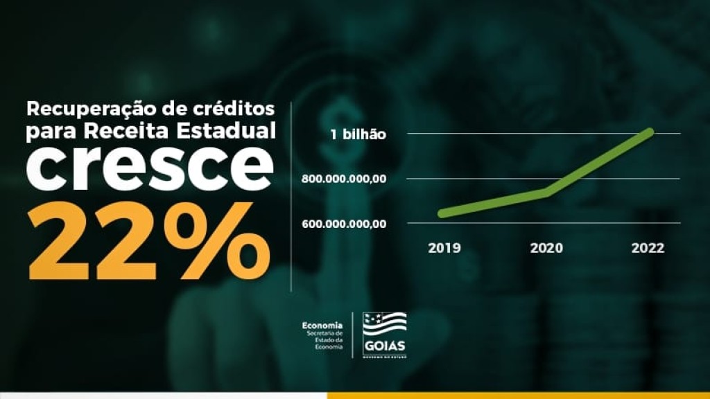 Goiás recupera R$ 1 bilhão em impostos devidos em 2022