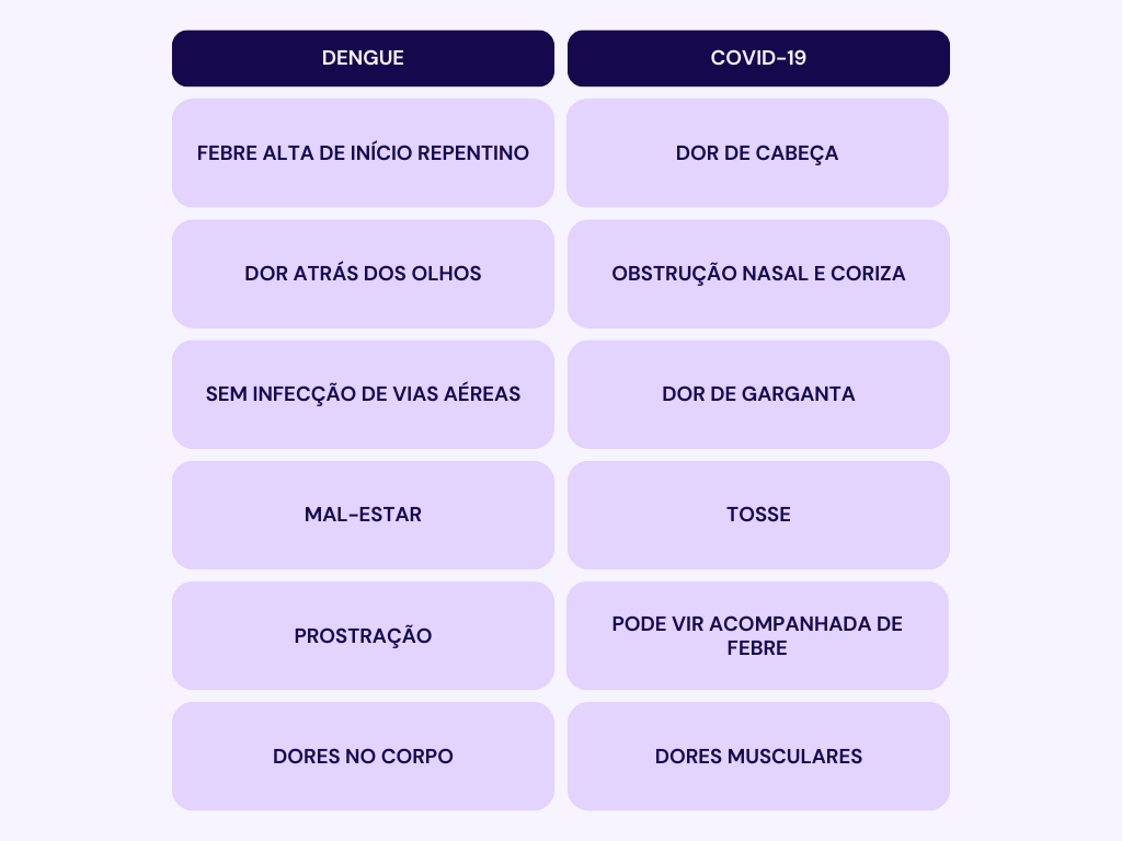 Entenda a diferença dos sintomas de dengue e de covid-19
