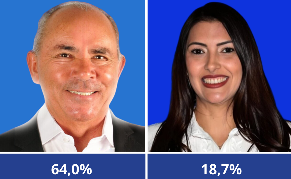  Pesquisa aponta liderança de Costa  