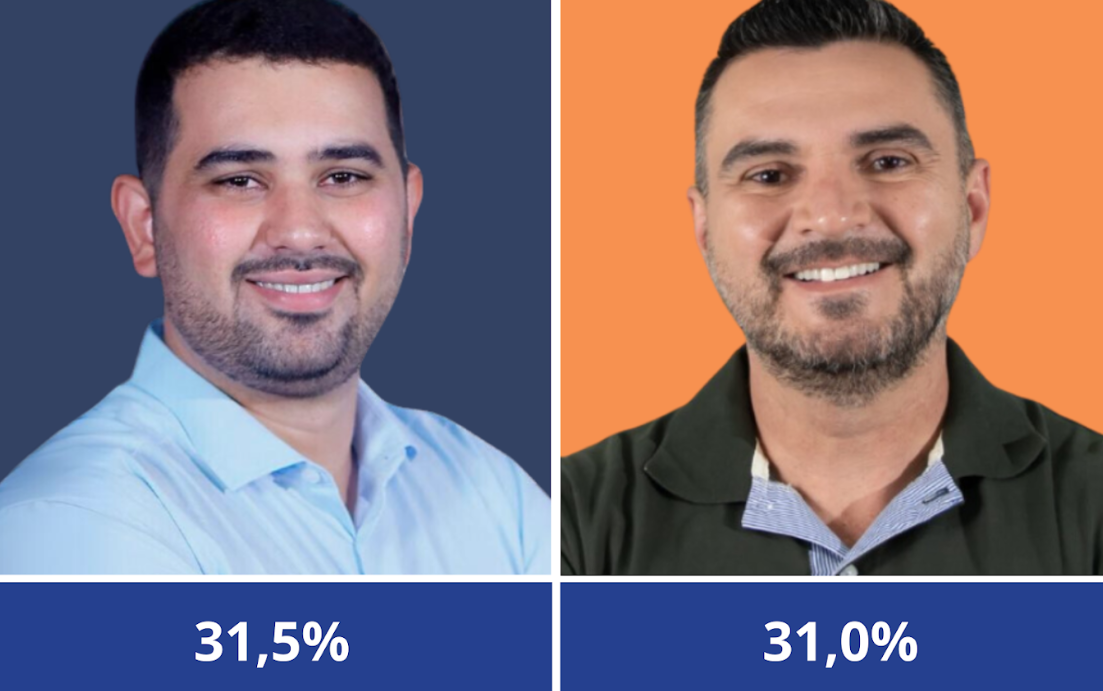 Pesquisa aponta empate técnico entre Mateus Henrique e Warley Gouveia