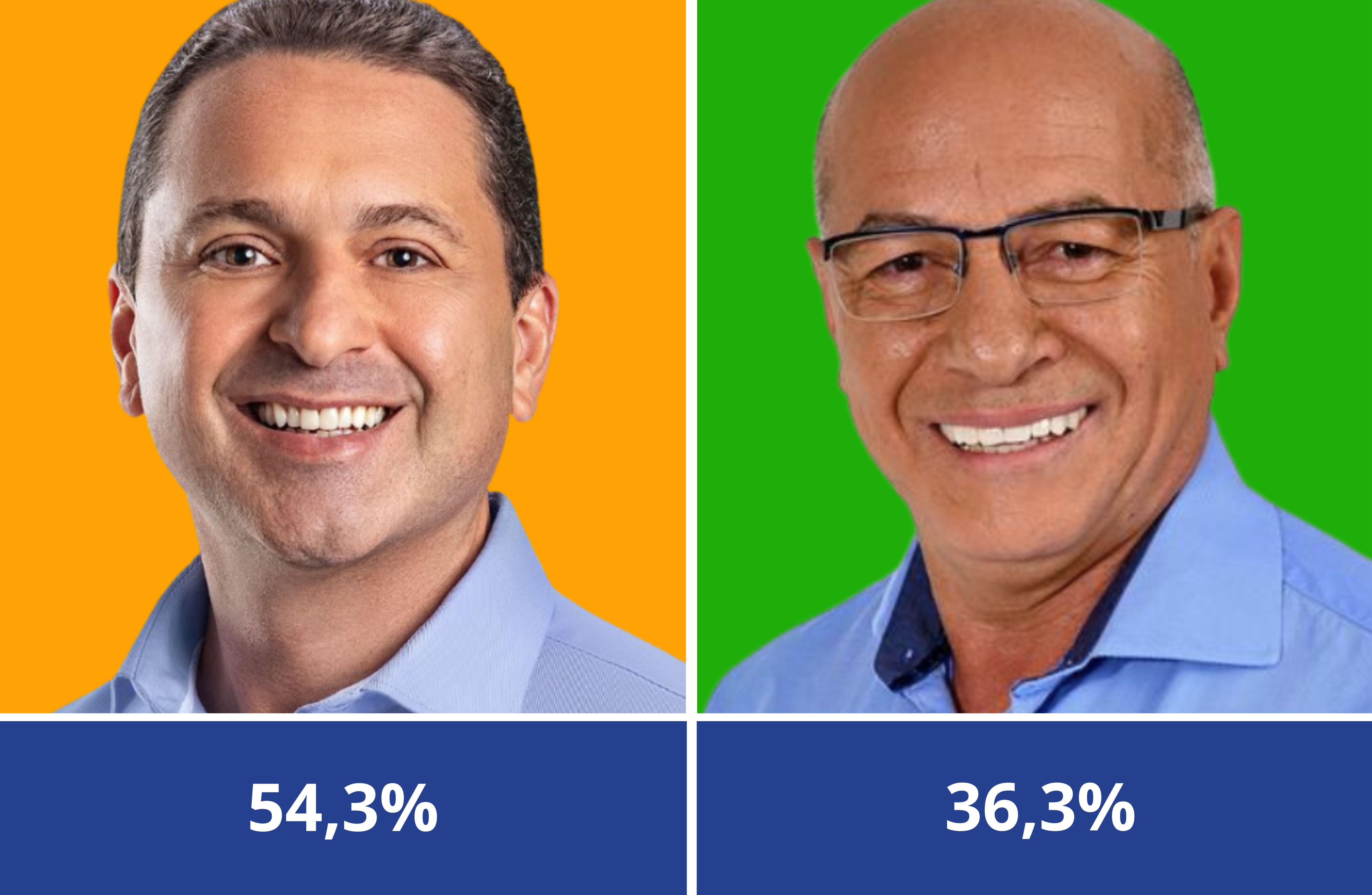 Aparecida de Goiânia: Leandro Vilela lidera corrida no segundo turno