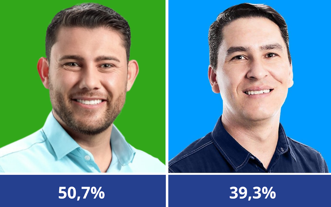  Lucas do Galdino lidera com 50,7%