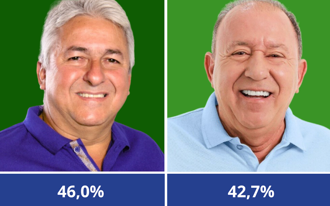 Zé Garcia lidera numericamente pesquisa Igape