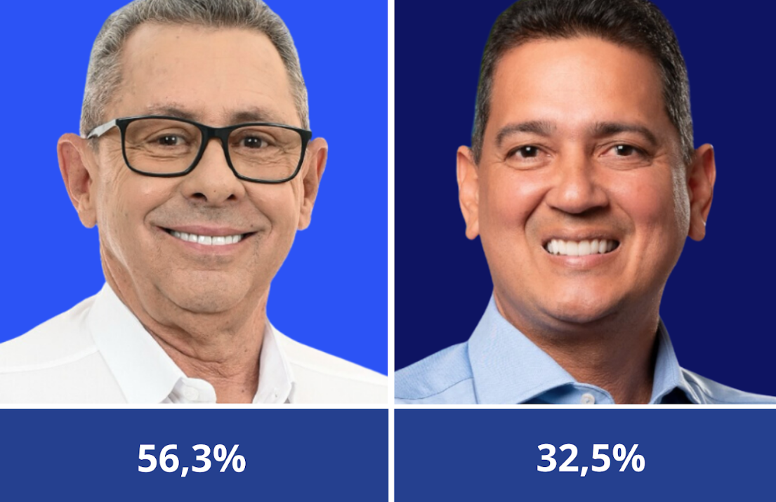 Pesquisa Igape mostra Machadinho com 56,3%