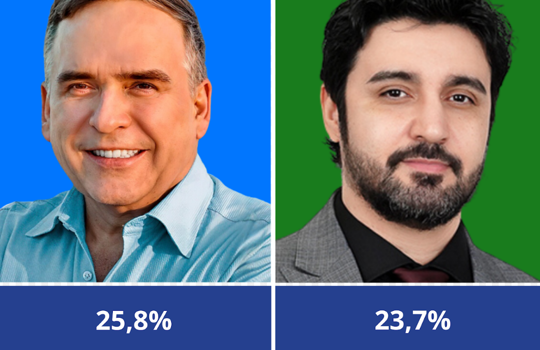 Mabel lidera na capital