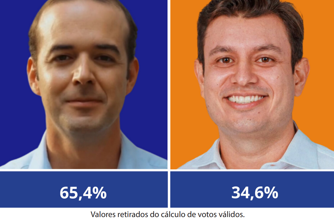 Danilo Ferreira lidera com 65,4% dos votos válidos